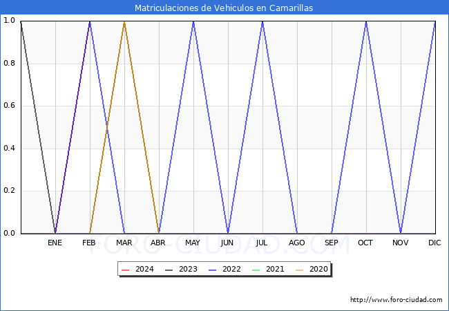 estadsticas de Vehiculos Matriculados en el Municipio de Camarillas hasta Febrero del 2024.