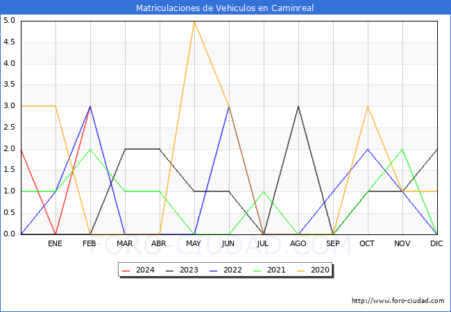 estadsticas de Vehiculos Matriculados en el Municipio de Caminreal hasta Febrero del 2024.