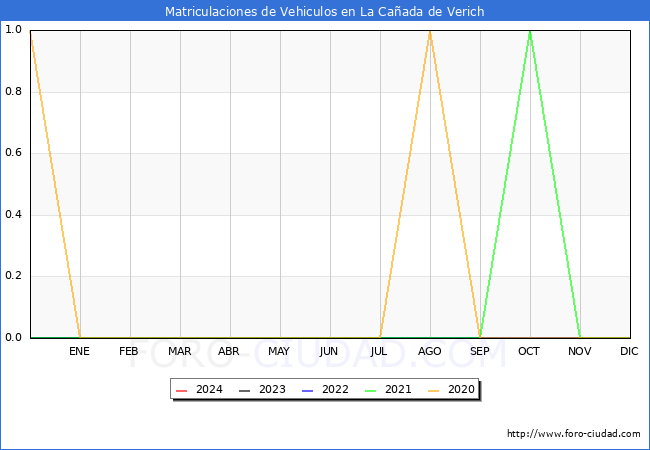 estadsticas de Vehiculos Matriculados en el Municipio de La Caada de Verich hasta Febrero del 2024.