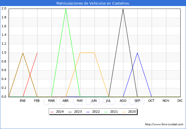 estadsticas de Vehiculos Matriculados en el Municipio de Castelnou hasta Febrero del 2024.