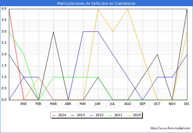 estadsticas de Vehiculos Matriculados en el Municipio de Castelsers hasta Febrero del 2024.