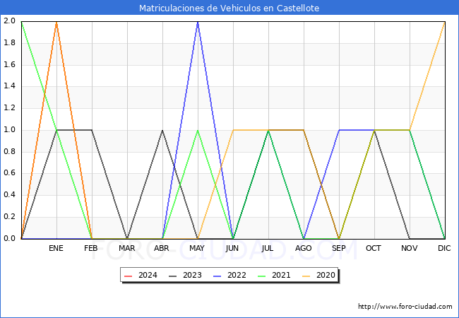 estadsticas de Vehiculos Matriculados en el Municipio de Castellote hasta Febrero del 2024.