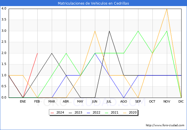 estadsticas de Vehiculos Matriculados en el Municipio de Cedrillas hasta Febrero del 2024.