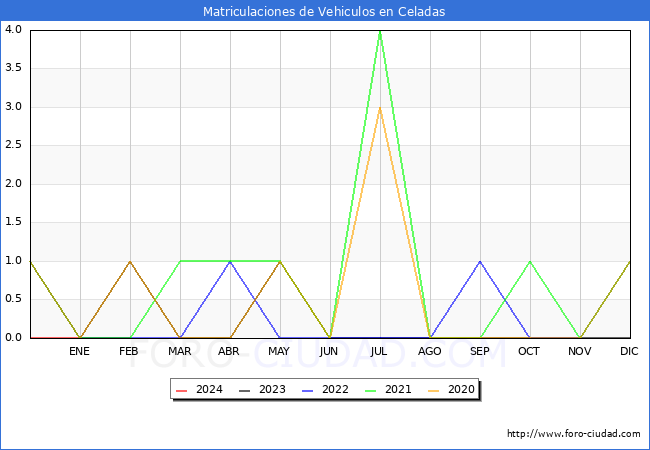 estadsticas de Vehiculos Matriculados en el Municipio de Celadas hasta Febrero del 2024.