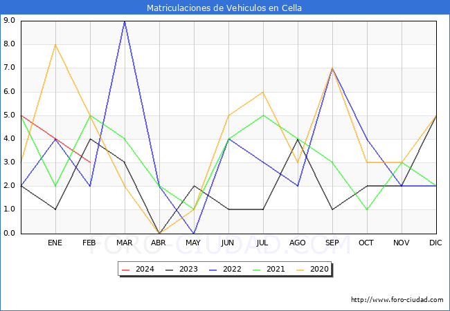 estadsticas de Vehiculos Matriculados en el Municipio de Cella hasta Febrero del 2024.