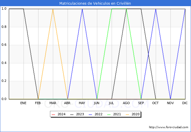 estadsticas de Vehiculos Matriculados en el Municipio de Crivilln hasta Febrero del 2024.