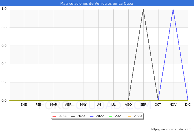 estadsticas de Vehiculos Matriculados en el Municipio de La Cuba hasta Febrero del 2024.