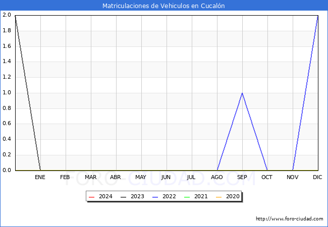 estadsticas de Vehiculos Matriculados en el Municipio de Cucaln hasta Febrero del 2024.