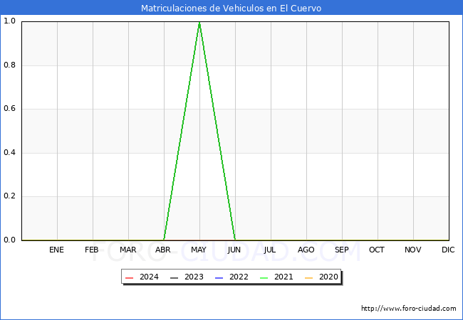 estadsticas de Vehiculos Matriculados en el Municipio de El Cuervo hasta Febrero del 2024.