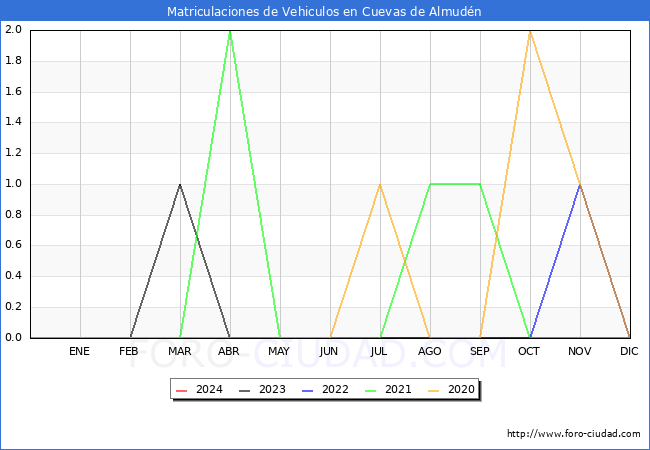 estadsticas de Vehiculos Matriculados en el Municipio de Cuevas de Almudn hasta Febrero del 2024.
