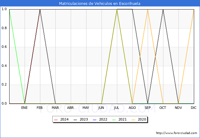 estadsticas de Vehiculos Matriculados en el Municipio de Escorihuela hasta Febrero del 2024.