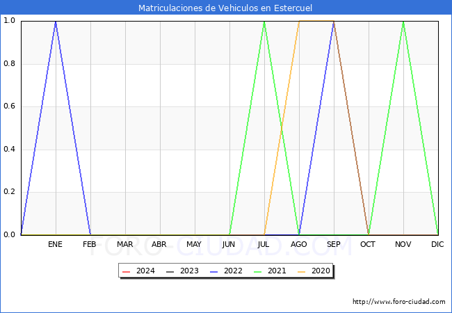 estadsticas de Vehiculos Matriculados en el Municipio de Estercuel hasta Febrero del 2024.