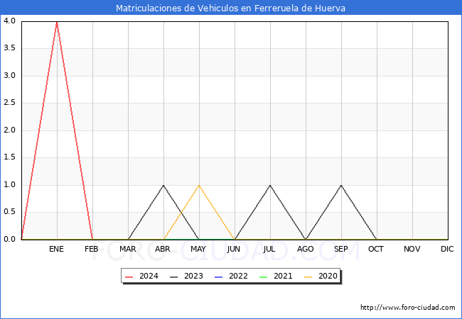 estadsticas de Vehiculos Matriculados en el Municipio de Ferreruela de Huerva hasta Febrero del 2024.