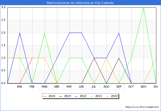 estadsticas de Vehiculos Matriculados en el Municipio de Foz-Calanda hasta Febrero del 2024.