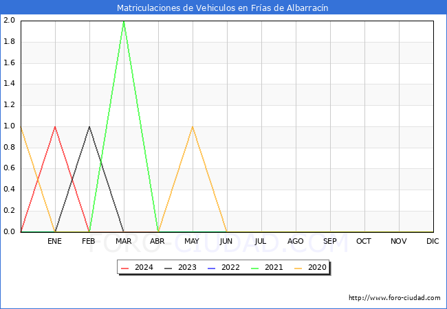 estadsticas de Vehiculos Matriculados en el Municipio de Fras de Albarracn hasta Febrero del 2024.