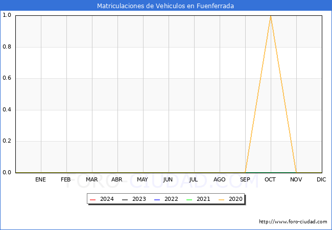 estadsticas de Vehiculos Matriculados en el Municipio de Fuenferrada hasta Febrero del 2024.