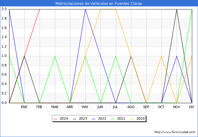 estadsticas de Vehiculos Matriculados en el Municipio de Fuentes Claras hasta Febrero del 2024.