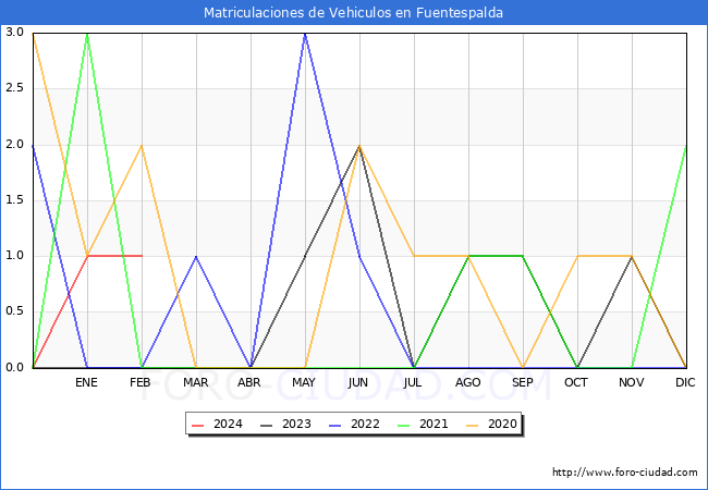 estadsticas de Vehiculos Matriculados en el Municipio de Fuentespalda hasta Febrero del 2024.