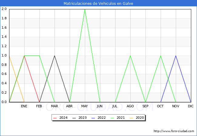 estadsticas de Vehiculos Matriculados en el Municipio de Galve hasta Febrero del 2024.