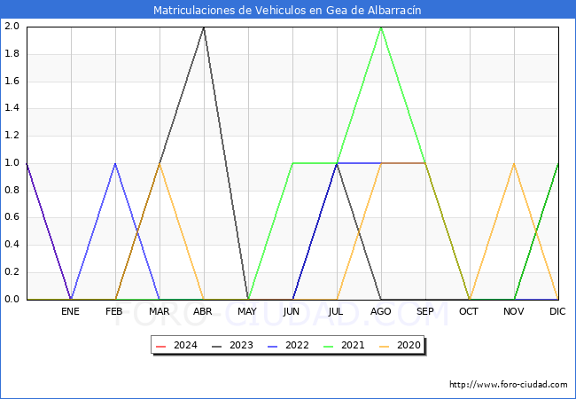 estadsticas de Vehiculos Matriculados en el Municipio de Gea de Albarracn hasta Febrero del 2024.