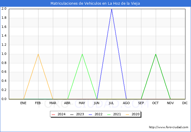 estadsticas de Vehiculos Matriculados en el Municipio de La Hoz de la Vieja hasta Febrero del 2024.