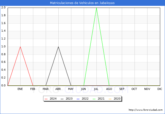 estadsticas de Vehiculos Matriculados en el Municipio de Jabaloyas hasta Febrero del 2024.