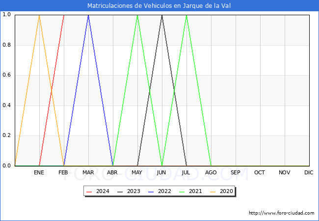 estadsticas de Vehiculos Matriculados en el Municipio de Jarque de la Val hasta Febrero del 2024.