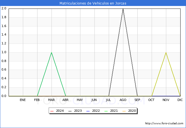 estadsticas de Vehiculos Matriculados en el Municipio de Jorcas hasta Febrero del 2024.