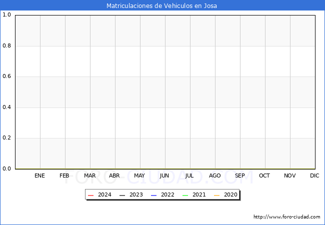 estadsticas de Vehiculos Matriculados en el Municipio de Josa hasta Febrero del 2024.
