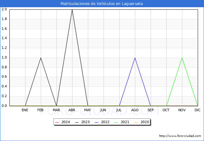 estadsticas de Vehiculos Matriculados en el Municipio de Lagueruela hasta Febrero del 2024.