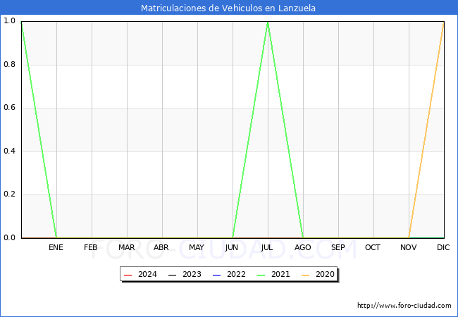 estadsticas de Vehiculos Matriculados en el Municipio de Lanzuela hasta Febrero del 2024.