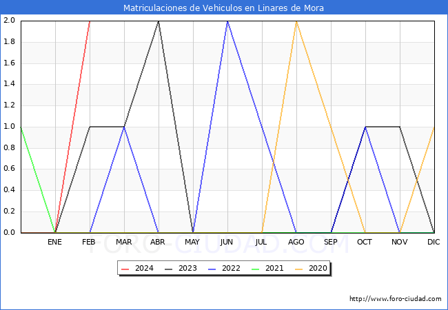 estadsticas de Vehiculos Matriculados en el Municipio de Linares de Mora hasta Febrero del 2024.
