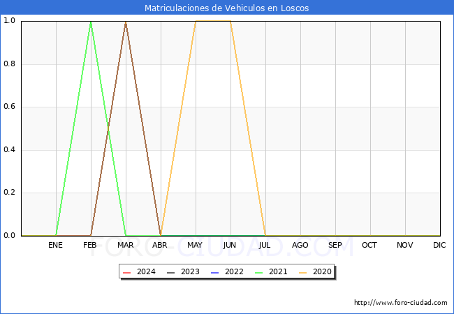 estadsticas de Vehiculos Matriculados en el Municipio de Loscos hasta Febrero del 2024.
