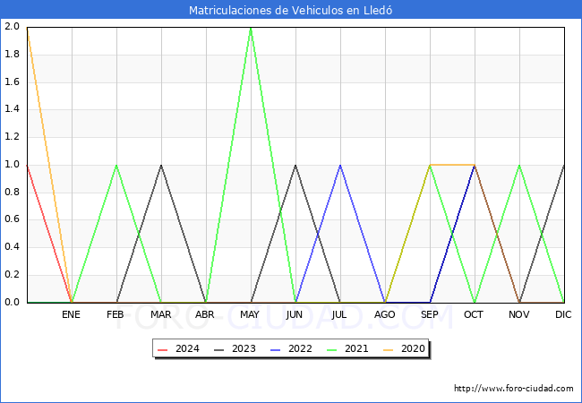 estadsticas de Vehiculos Matriculados en el Municipio de Lled hasta Febrero del 2024.