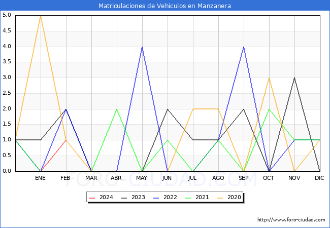 estadsticas de Vehiculos Matriculados en el Municipio de Manzanera hasta Febrero del 2024.