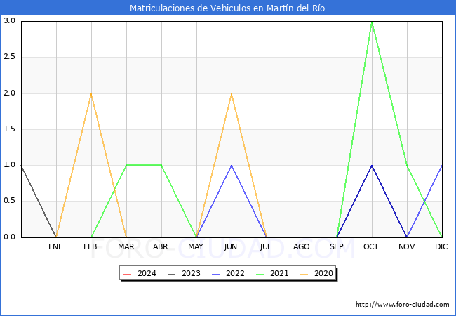 estadsticas de Vehiculos Matriculados en el Municipio de Martn del Ro hasta Febrero del 2024.