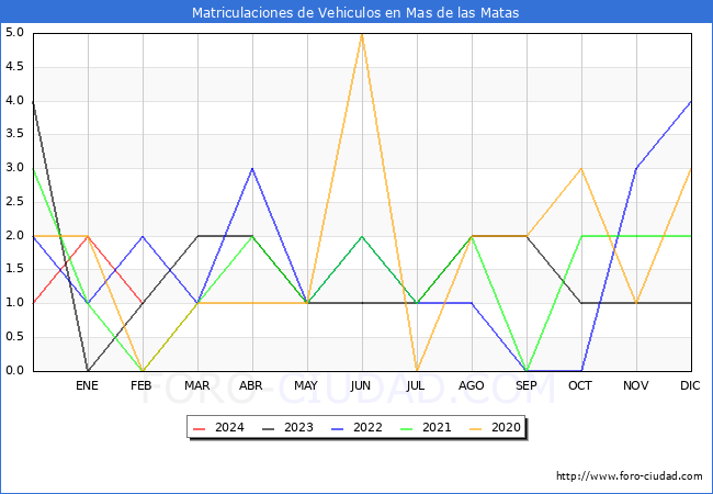 estadsticas de Vehiculos Matriculados en el Municipio de Mas de las Matas hasta Febrero del 2024.