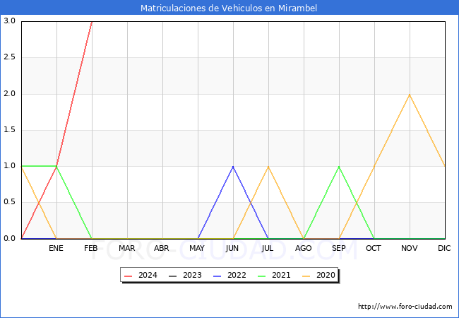 estadsticas de Vehiculos Matriculados en el Municipio de Mirambel hasta Febrero del 2024.