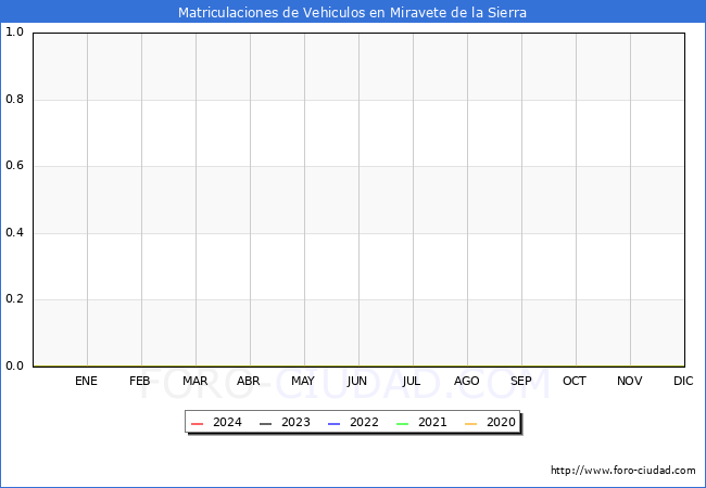 estadsticas de Vehiculos Matriculados en el Municipio de Miravete de la Sierra hasta Febrero del 2024.