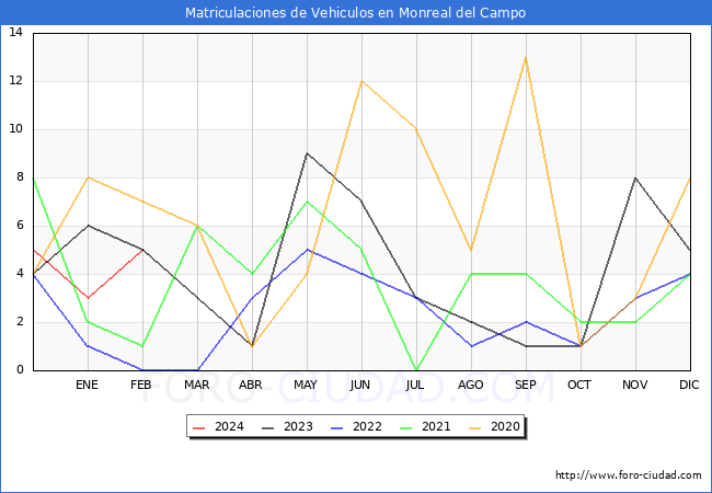 estadsticas de Vehiculos Matriculados en el Municipio de Monreal del Campo hasta Febrero del 2024.