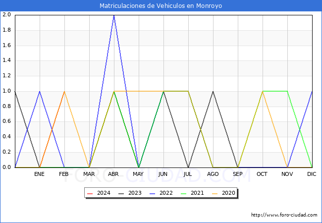estadsticas de Vehiculos Matriculados en el Municipio de Monroyo hasta Febrero del 2024.