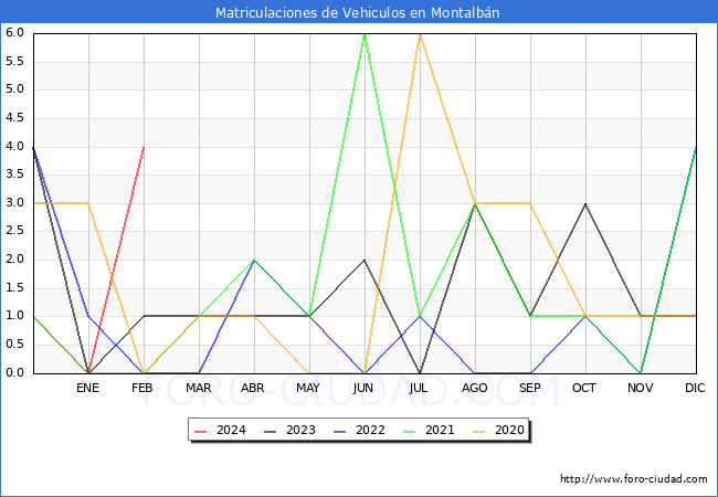 estadsticas de Vehiculos Matriculados en el Municipio de Montalbn hasta Febrero del 2024.