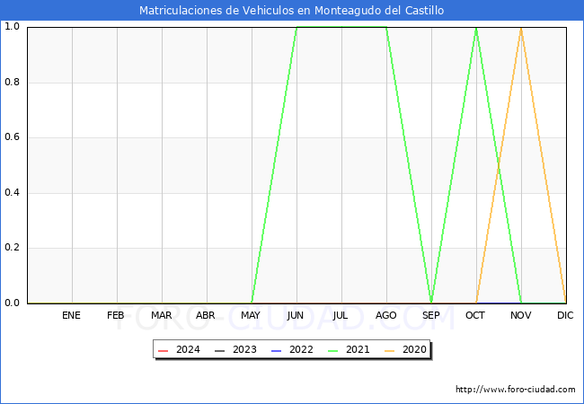 estadsticas de Vehiculos Matriculados en el Municipio de Monteagudo del Castillo hasta Febrero del 2024.