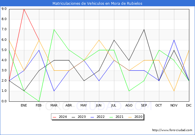 estadsticas de Vehiculos Matriculados en el Municipio de Mora de Rubielos hasta Febrero del 2024.