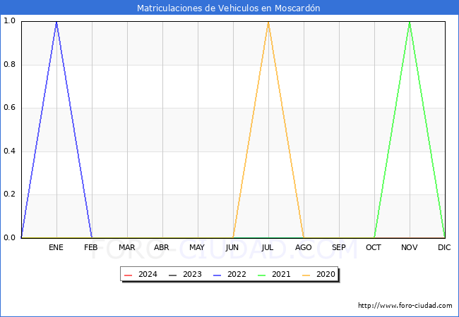 estadsticas de Vehiculos Matriculados en el Municipio de Moscardn hasta Febrero del 2024.