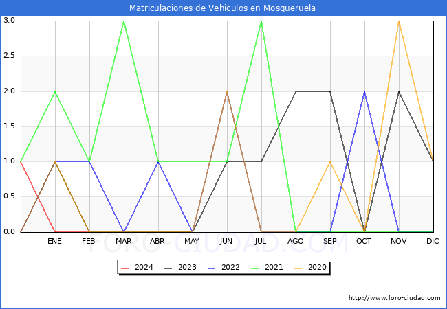 estadsticas de Vehiculos Matriculados en el Municipio de Mosqueruela hasta Febrero del 2024.