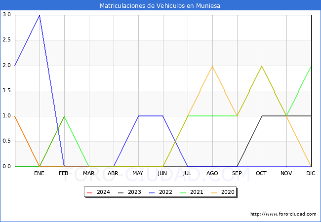 estadsticas de Vehiculos Matriculados en el Municipio de Muniesa hasta Febrero del 2024.