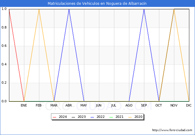 estadsticas de Vehiculos Matriculados en el Municipio de Noguera de Albarracn hasta Febrero del 2024.