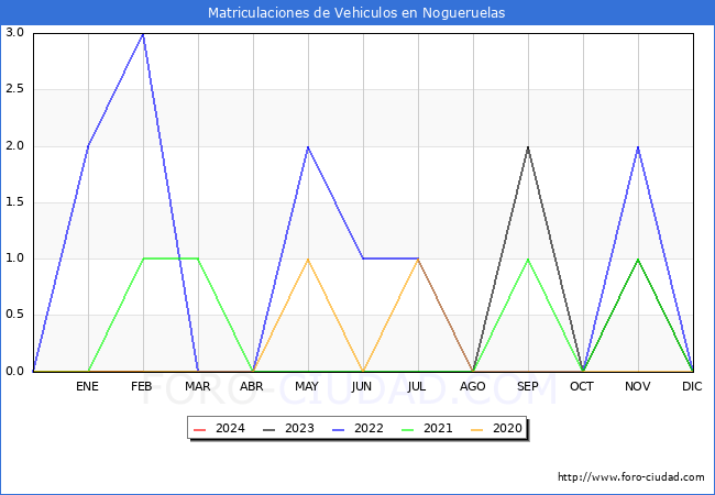 estadsticas de Vehiculos Matriculados en el Municipio de Nogueruelas hasta Febrero del 2024.