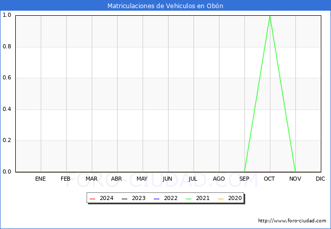 estadsticas de Vehiculos Matriculados en el Municipio de Obn hasta Febrero del 2024.